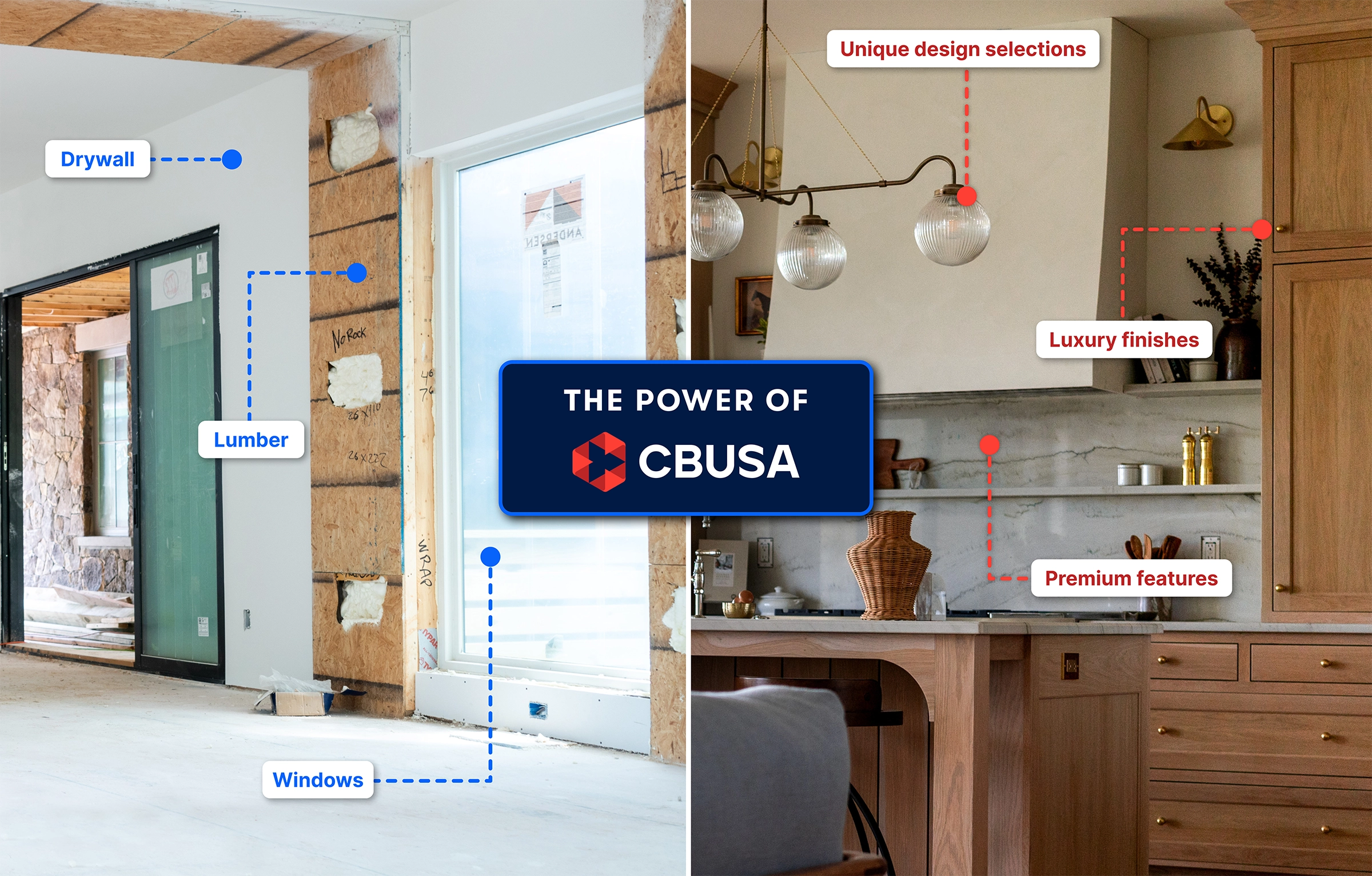 CBUSA graphic showing how purchasing drywall, lumber and windows can support premium features, luxury finishes and unique design selections.